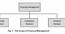 Financial Management: Introduction, Definitions, Scope, Significance