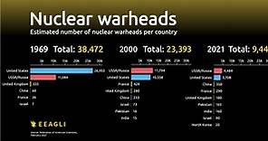 Animated Chart: Nuclear Warheads by Country (1945-2022)