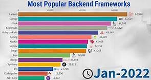 Most Popular Backend Frameworks (2012/2022)