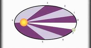 Understanding Kepler's 3 Laws and Orbits