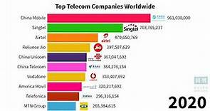 Top Global Telecom Companies (1990-2020)