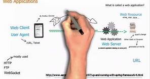 Basic concepts of web applications, how they work and the HTTP protocol