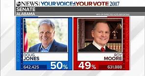 Alabama Senate Race 2017: Roy Moore, Doug Jones election results | ABC News coverage