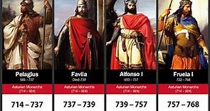 Timeline of the Spanish Monarchs