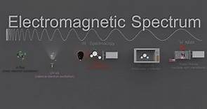 11.3 Electromagnetic Interactions with Atoms and Molecules [SL IB Chemistry]