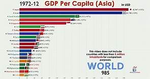 Top 20 Asian Country by GDP Per Capita (1960-2020)