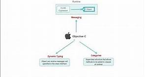 what is objective C? Explained with history of objective-C and its important features