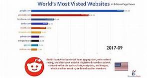 Top 10 Most Visited Website Ranking History (2016-2018)