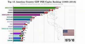Top 15 Americas Country GDP PER Capita Ranking (1960-2018)