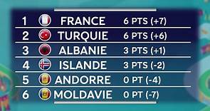Euro 2020 : Le classement du groupe de la France, les résultats et le calendrier (J2)