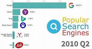 Most Popular Search Engines 1994 - 2019