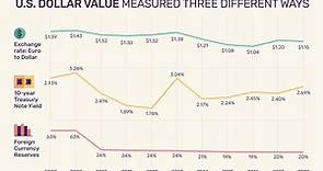 3 Ways to Measure the Dollar's Value