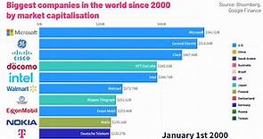 Animation: The Largest Public Companies by Market Cap (2000–2022)