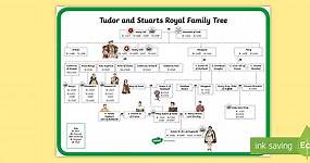 Tudors and Stuarts Royal Family Tree Display Poster