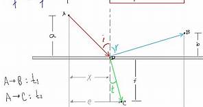 Física 2 Principio de Fermat