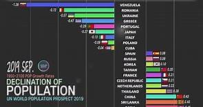 Population decline 1950~2100, The fastest shrinking countries; Population problem