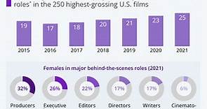 This is how female representation is rising across the film industry