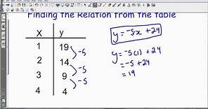 Finding the Relation/Equation from a table