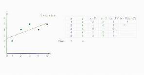 How to calculate linear regression using least square method