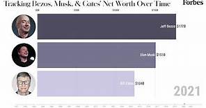 Tracking Bezos, Musk And Gates' Net Worth From 2001-2021 | Forbes