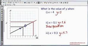 Interpolation and Extrapolation: Estimating Values from a Graph