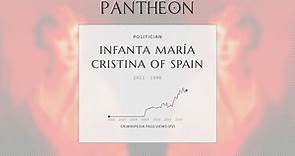 Infanta María Cristina of Spain Biography - Countess Marone