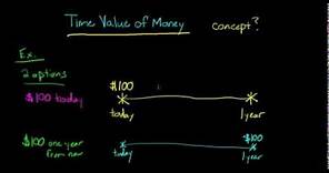 Time Value of Money (concept explained)