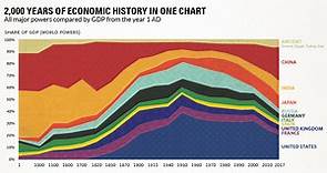 2,000 Years of Economic History in One Chart