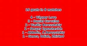 2004-2005 Uefa Cup: CSKA Moscow All Goals (Road to Victory)