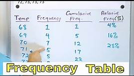Understand Frequency Tables, Cumulative & Relative Frequency in Statistics - [7-7-3]
