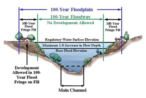 Elevation Above Floodplain