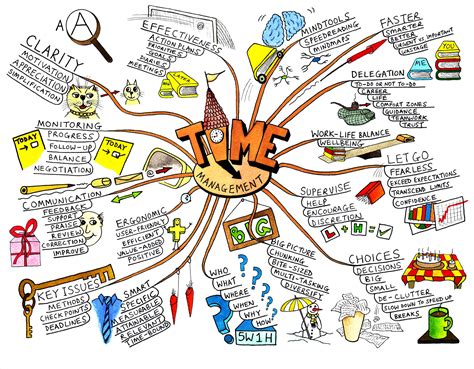 Membuat Catatan dan Mindmap