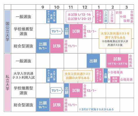 大学受験の種類