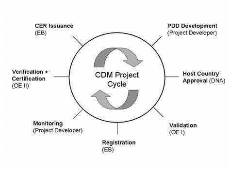 CDM Project