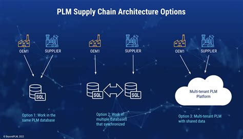PLM