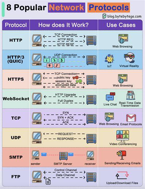 Protocols
