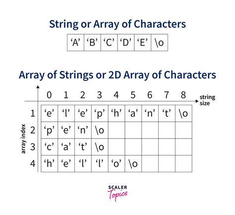 Strings
