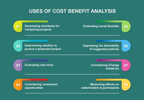 Cost vs. Benefit Analysis