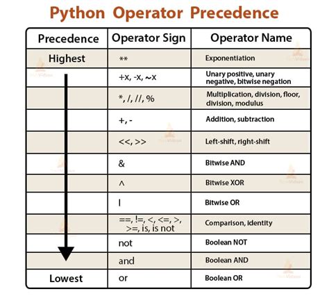 Python operators