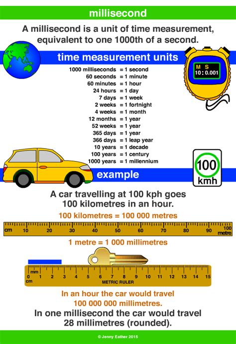 = 1 millisecond