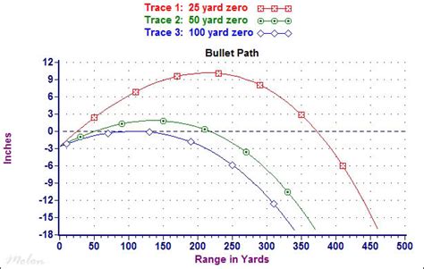 .308 50 Yard Zero Chart