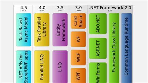 .NET Framework versions