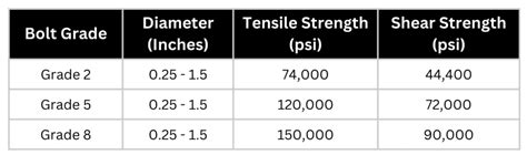 1/2 Bolt Shear Strength Chart