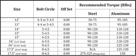 1/2-20 wheel stud torque specs