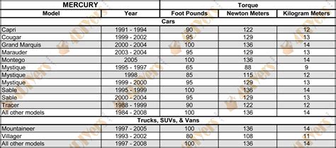 1 2 wheel stud torque specs