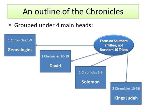 1 Chronicles Genealogy Chart