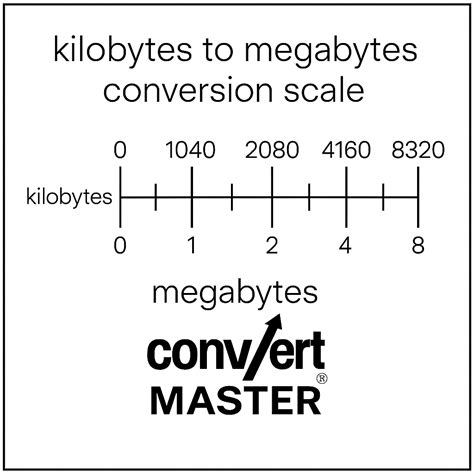 1 Megabyte conversion Kilobytes