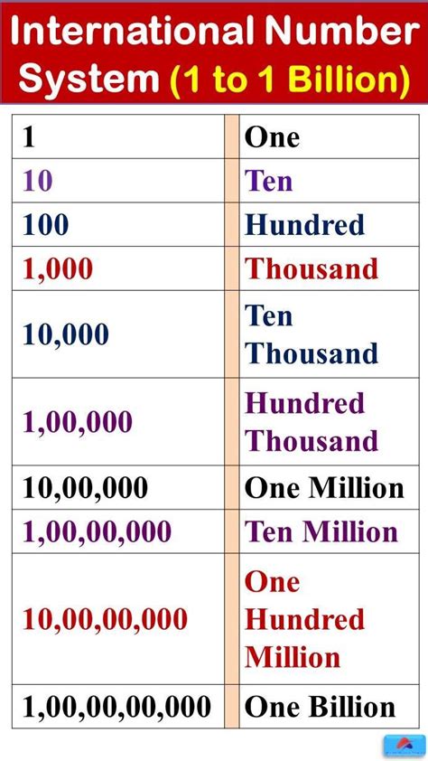 1 billion in number format