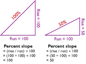 1 in 100 slope in percentage