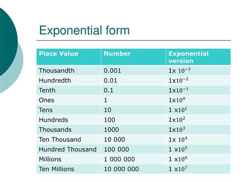 1 million is equal to in exponential form